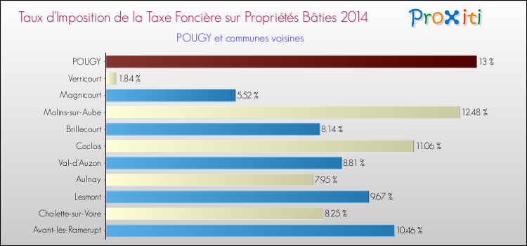 Taux d'imposition de la taxe foncière sur le bati 2014 pour POUGY et les communes proches Comparaison des taux d'imposition de la taxe foncière sur le bati 2014 pour POUGY et les communes voisines