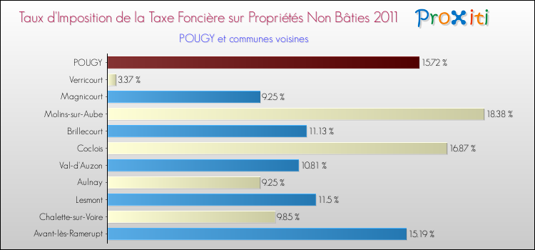 Taux d'imposition de la taxe foncière sur les immeubles et terrains non batis 2011 pour POUGY et les communes proches Comparaison des taux d'imposition de la taxe foncière sur les immeubles et terrains non batis 2011 pour POUGY et les communes voisines