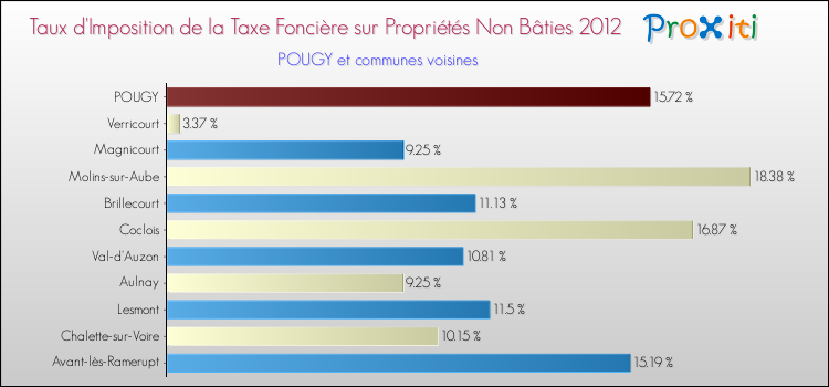 Taux d'imposition de la taxe foncière sur les immeubles et terrains non batis 2012 pour POUGY et les communes proches Comparaison des taux d'imposition de la taxe foncière sur les immeubles et terrains non batis 2012 pour POUGY et les communes voisines