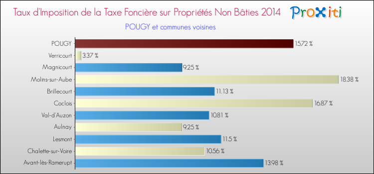 Taux d'imposition de la taxe foncière sur les immeubles et terrains non batis 2014 pour POUGY et les communes proches Comparaison des taux d'imposition de la taxe foncière sur les immeubles et terrains non batis 2014 pour POUGY et les communes voisines