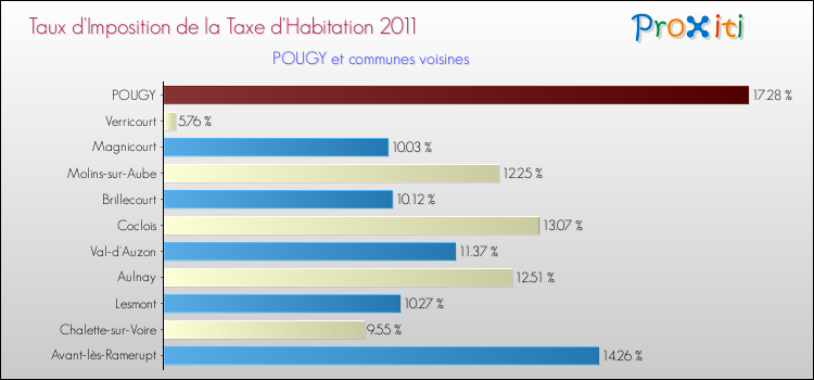 Taux d'imposition de la taxe d'habitation 2011 pour POUGY et les communes proches Comparaison des taux d'imposition de la taxe d'habitation 2011 pour POUGY et les communes voisines