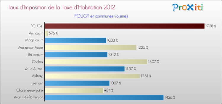 Taux d'imposition de la taxe d'habitation 2012 pour POUGY et les communes proches Comparaison des taux d'imposition de la taxe d'habitation 2012 pour POUGY et les communes voisines