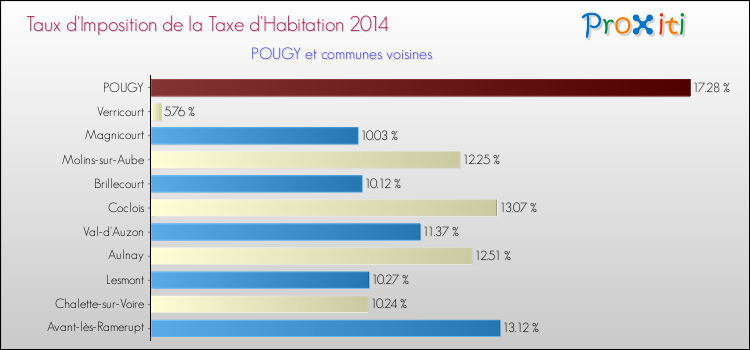Taux d'imposition de la taxe d'habitation 2014 pour POUGY et les communes proches Comparaison des taux d'imposition de la taxe d'habitation 2014 pour POUGY et les communes voisines