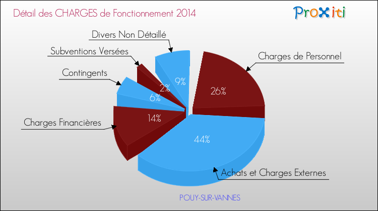 Décomposition des Charges de Fonctionnement 2014 de la commune de POUY-SUR-VANNES Charges de Fonctionnement 2014 pour la commune de POUY-SUR-VANNES