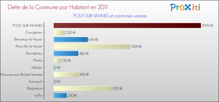Dette par habitant de la commune en 2011 pour POUY-SUR-VANNES et les communes proches Comparaison de la dette par habitant de la commune en 2011 pour POUY-SUR-VANNES et les communes voisines