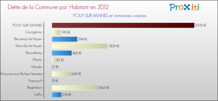 Dette par habitant de la commune en 2012 pour POUY-SUR-VANNES et les communes proches Comparaison de la dette par habitant de la commune en 2012 pour POUY-SUR-VANNES et les communes voisines