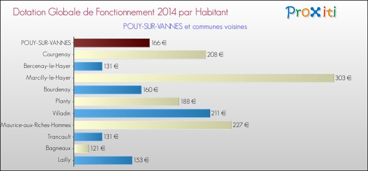 Montant des dotations globales de fonctionnement DGF par Habitant pour POUY-SUR-VANNES et les communes proches en 2014. Comparaison des des dotations globales de fonctionnement DGF par habitant pour POUY-SUR-VANNES et les communes voisines en 2014.