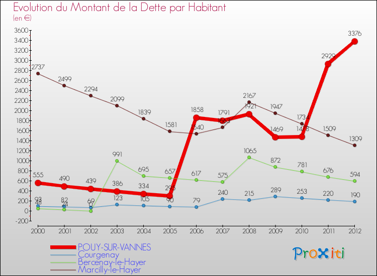 Evolution de la dette par habitant pour la commune de POUY-SUR-VANNES et les communes proches de 2000 à 2012 Comparaison de la dette par habitant pour POUY-SUR-VANNES et les communes voisines de 2000 à 2012