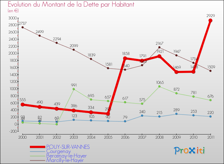 Evolution de la dette par habitant pour la commune de POUY-SUR-VANNES et les communes proches Comparaison de la dette par habitant pour POUY-SUR-VANNES et les communes voisines