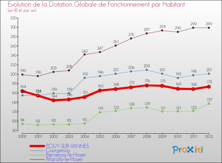 Evolution et montant de la dotation globale de fonctionnement par Habitant pour POUY-SUR-VANNES et les communes proches Comparaison des dotations globales de fonctionnement par habitant pour POUY-SUR-VANNES et les communes voisines