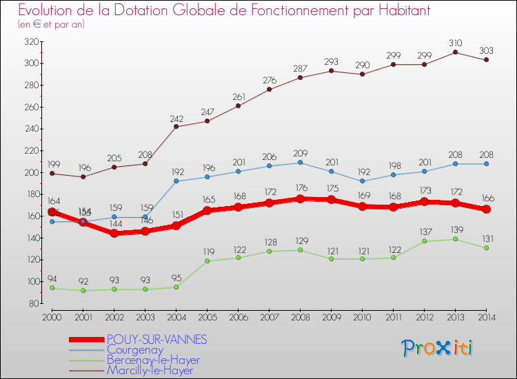Evolution et montant de la dotation globale de fonctionnement par Habitant pour POUY-SUR-VANNES et les communes proches de 2000 à 2014. Comparaison des dotations globales de fonctionnement par habitant pour POUY-SUR-VANNES et les communes voisines de 2000 à 2014.