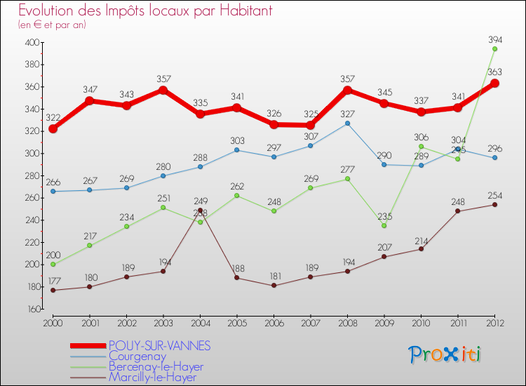 Evolution et montant des impôts locaux par Habitant pour POUY-SUR-VANNES et les communes proches Comparaison des impôts locaux par habitant pour POUY-SUR-VANNES et les communes voisines