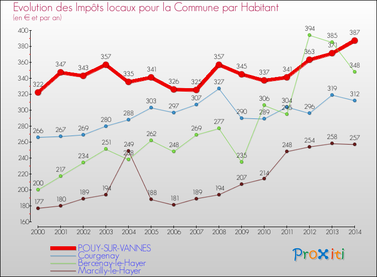 Evolution et montant des impôts locaux par Habitant pour POUY-SUR-VANNES et les communes proches de 2000 à 2014 Comparaison des impôts locaux par habitant pour POUY-SUR-VANNES et les communes voisines de 2000 à 2014