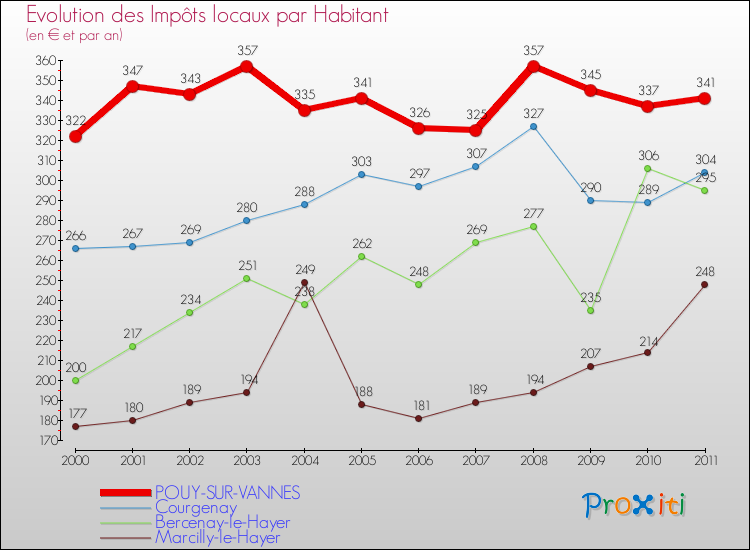 Evolution et montant des impôts locaux par Habitant pour POUY-SUR-VANNES et les communes proches Comparaison des impôts locaux par habitant pour POUY-SUR-VANNES et les communes voisines