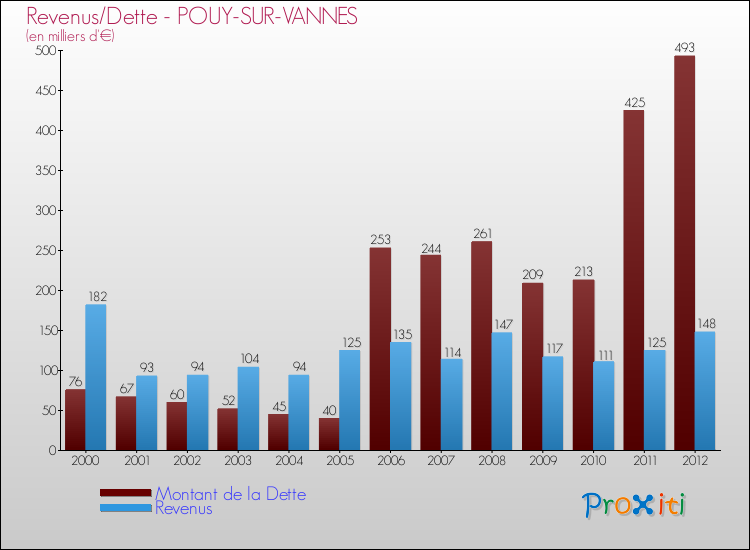 Evolution comparée de la dette et des revenus pour la commune de POUY-SUR-VANNES de 2000 à 2012 Comparaison de la dette et des revenus pour POUY-SUR-VANNES de 2000 à 2012