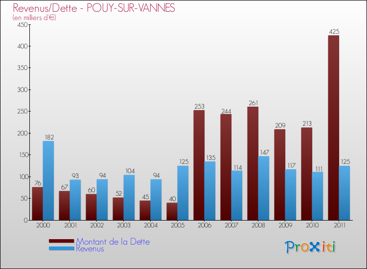 Evolution comparée de la dette et des revenus pour la commune de POUY-SUR-VANNES de 2000 à 2011 Comparaison de la dette et des revenus pour POUY-SUR-VANNES de 2000 à 2011