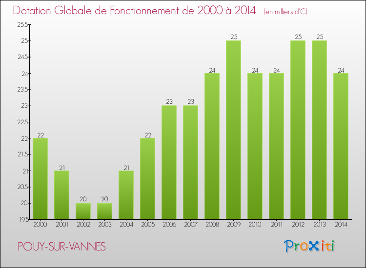 Evolution du montant de la Dotation Globale de Fonctionnement pour la commune de POUY-SUR-VANNES de 2000 à 2014 Evolution du montant de la Dotation Globale de Fonctionnement pour POUY-SUR-VANNES de 2000 à 2014
