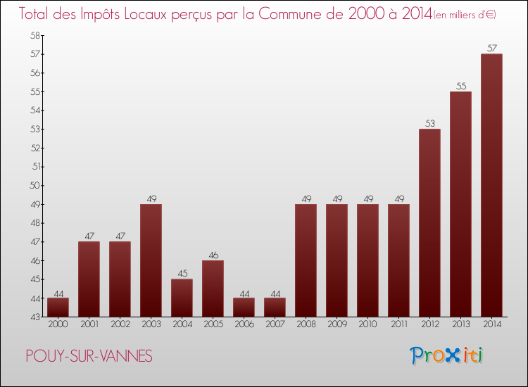 Evolution des Impôts Locaux pour la commune de POUY-SUR-VANNES de 2000 à 2014 Evolution des Impôts Locaux pour POUY-SUR-VANNES de 2000 à 2014