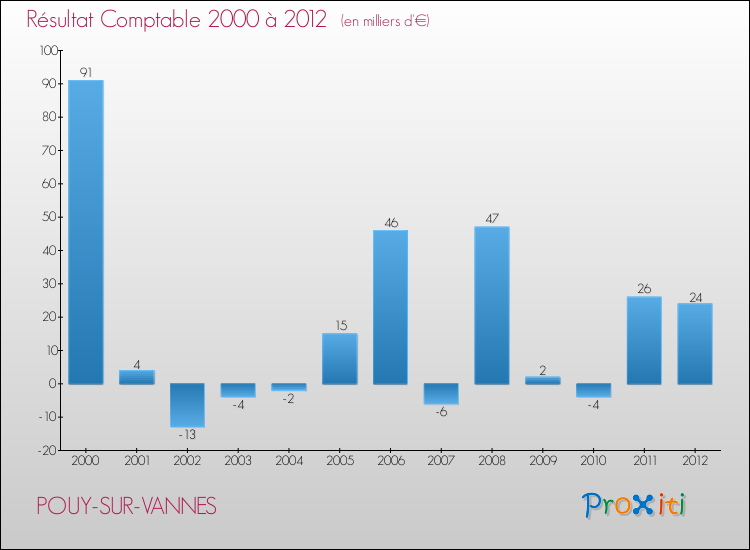 Evolution du résultat comptable pour la commune de POUY-SUR-VANNES de 2000 à 2012 Evolution du résultat comptable pour POUY-SUR-VANNES de 2000 à 2012