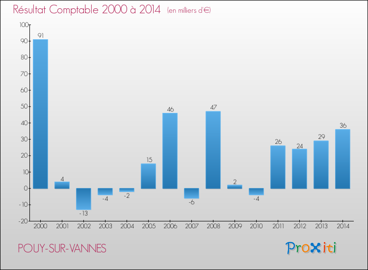 Evolution du résultat comptable pour la commune de POUY-SUR-VANNES de 2000 à 2014 Evolution du résultat comptable pour POUY-SUR-VANNES de 2000 à 2014