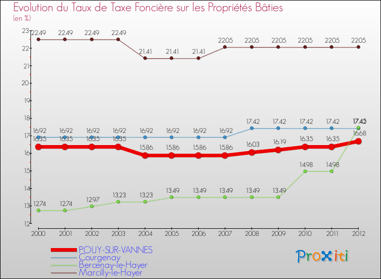 Evolution du taux de la taxe foncière sur le bati pour POUY-SUR-VANNES et les communes proches de 2000 à 2012 Comparaison des taux de taxe foncière sur le bati pour POUY-SUR-VANNES et les communes voisines de 2000 à 2012