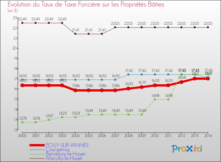 Evolution du taux de la taxe foncière sur le bati pour POUY-SUR-VANNES et les communes proches de 2000 à 2014 Comparaison des taux de taxe foncière sur le bati pour POUY-SUR-VANNES et les communes voisines de 2000 à 2014