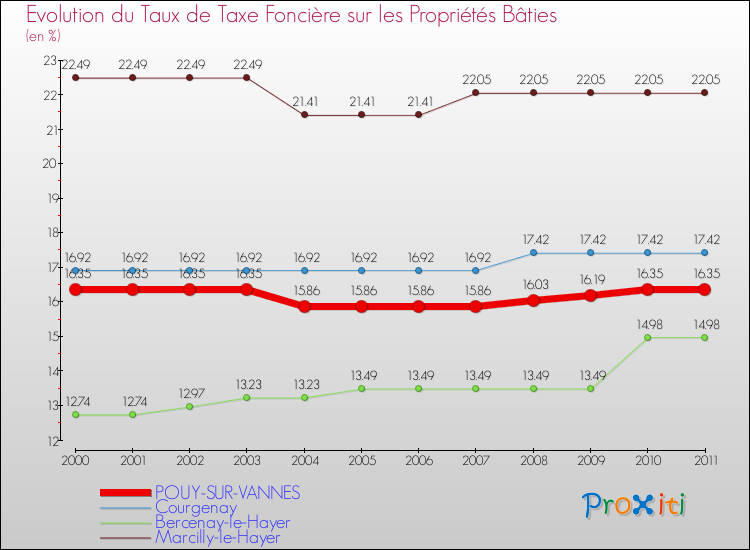 Evolution du taux de la taxe foncière sur le bati pour POUY-SUR-VANNES et les communes proches Comparaison des taux de taxe foncière sur le bati pour POUY-SUR-VANNES et les communes voisines