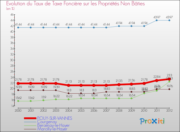 Evolution du taux de la taxe foncière sur les immeubles et terrains non batis pour POUY-SUR-VANNES et les communes proches de 2000 à 2012 Comparaison des taux de la taxe foncière sur les immeubles et terrains non batis pour POUY-SUR-VANNES et les communes voisines de 2000 à 2012