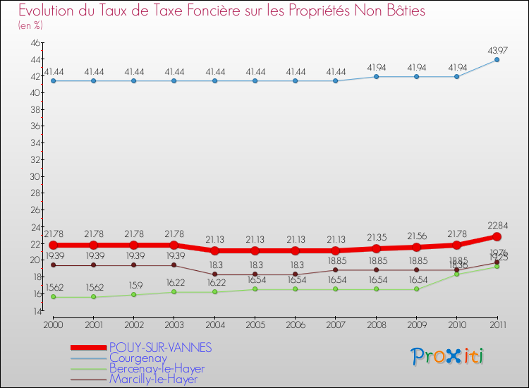 Evolution du taux de la taxe foncière sur les immeubles et terrains non batis pour POUY-SUR-VANNES et les communes proches Comparaison des taux de la taxe foncière sur les immeubles et terrains non batis pour POUY-SUR-VANNES et les communes voisines