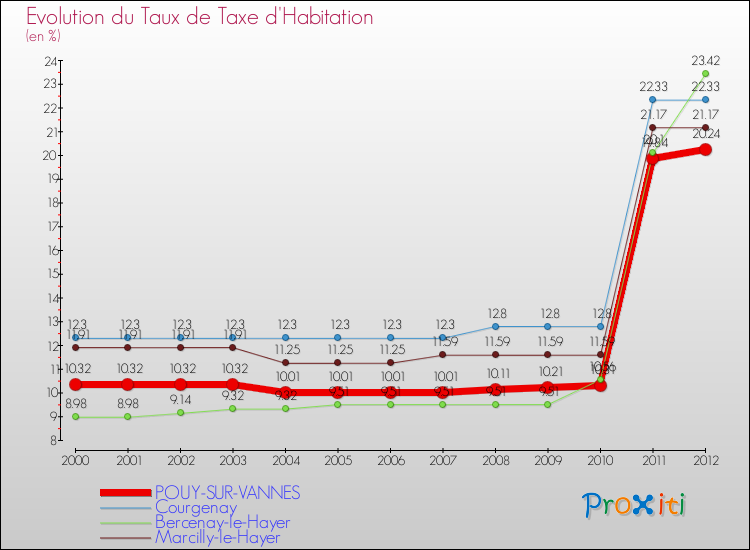 Evolution du taux de la taxe d'habitation pour POUY-SUR-VANNES et les communes proches Comparaison des taux de la taxe d'habitation pour POUY-SUR-VANNES et les communes voisines