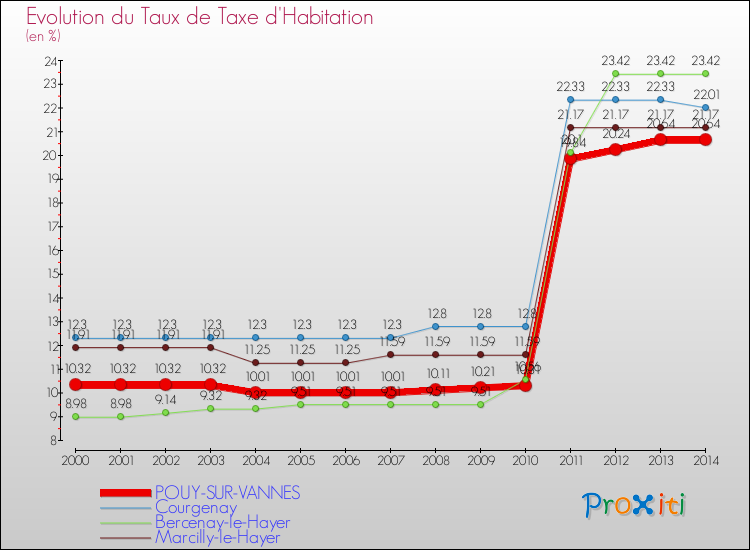 Evolution du taux de la taxe d'habitation pour POUY-SUR-VANNES et les communes proches de 2000 à 2014 Comparaison des taux de la taxe d'habitation pour POUY-SUR-VANNES et les communes voisines de 2000 à 2014