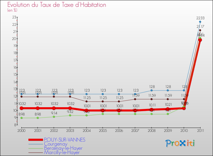 Evolution du taux de la taxe d'habitation pour POUY-SUR-VANNES et les communes proches Comparaison des taux de la taxe d'habitation pour POUY-SUR-VANNES et les communes voisines