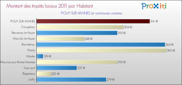 Montant des impôts locaux par Habitant pour POUY-SUR-VANNES et les communes proches Comparaison des impôts locaux par habitant pour POUY-SUR-VANNES et les communes voisines