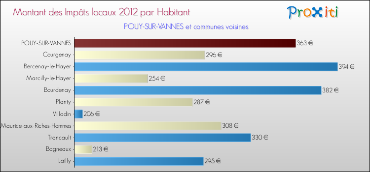 Montant des impôts locaux par Habitant pour POUY-SUR-VANNES et les communes proches Comparaison des impôts locaux par habitant pour POUY-SUR-VANNES et les communes voisines