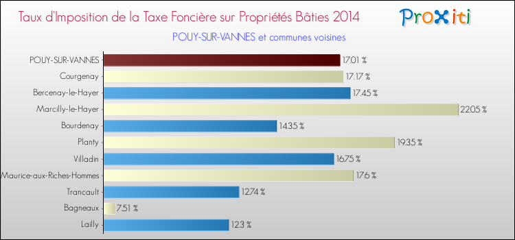 Taux d'imposition de la taxe foncière sur le bati 2014 pour POUY-SUR-VANNES et les communes proches Comparaison des taux d'imposition de la taxe foncière sur le bati 2014 pour POUY-SUR-VANNES et les communes voisines