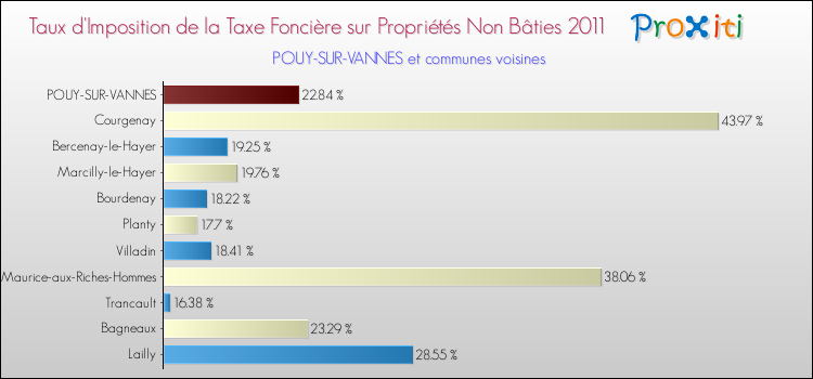 Taux d'imposition de la taxe foncière sur les immeubles et terrains non batis 2011 pour POUY-SUR-VANNES et les communes proches Comparaison des taux d'imposition de la taxe foncière sur les immeubles et terrains non batis 2011 pour POUY-SUR-VANNES et les communes voisines