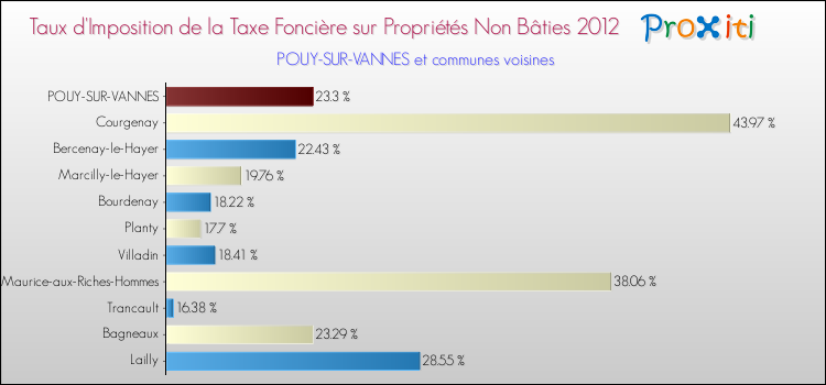 Taux d'imposition de la taxe foncière sur les immeubles et terrains non batis 2012 pour POUY-SUR-VANNES et les communes proches Comparaison des taux d'imposition de la taxe foncière sur les immeubles et terrains non batis 2012 pour POUY-SUR-VANNES et les communes voisines