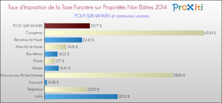 Taux d'imposition de la taxe foncière sur les immeubles et terrains non batis 2014 pour POUY-SUR-VANNES et les communes proches Comparaison des taux d'imposition de la taxe foncière sur les immeubles et terrains non batis 2014 pour POUY-SUR-VANNES et les communes voisines
