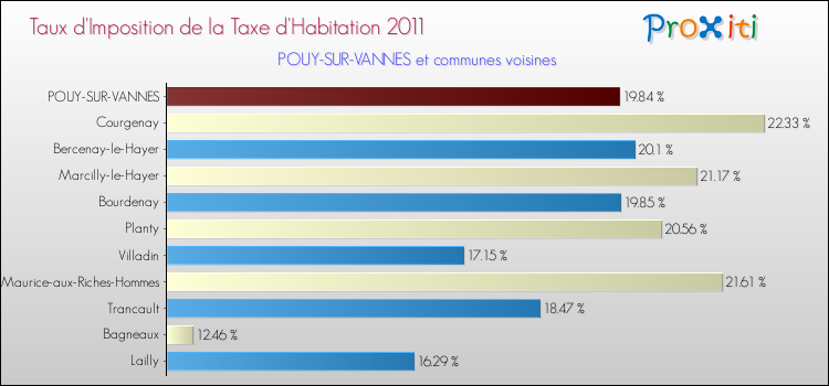 Taux d'imposition de la taxe d'habitation 2011 pour POUY-SUR-VANNES et les communes proches Comparaison des taux d'imposition de la taxe d'habitation 2011 pour POUY-SUR-VANNES et les communes voisines