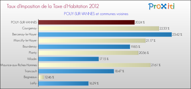 Taux d'imposition de la taxe d'habitation 2012 pour POUY-SUR-VANNES et les communes proches Comparaison des taux d'imposition de la taxe d'habitation 2012 pour POUY-SUR-VANNES et les communes voisines