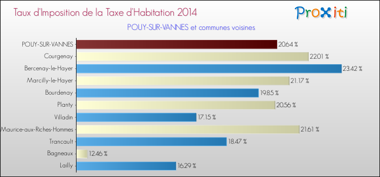 Taux d'imposition de la taxe d'habitation 2014 pour POUY-SUR-VANNES et les communes proches Comparaison des taux d'imposition de la taxe d'habitation 2014 pour POUY-SUR-VANNES et les communes voisines