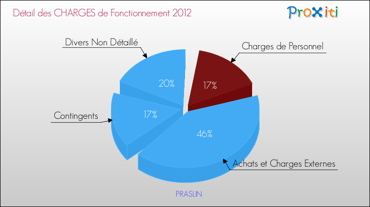 Décomposition des Charges de Fonctionnement 2012 de la commune de PRASLIN Charges de Fonctionnement 2012 pour la commune de PRASLIN