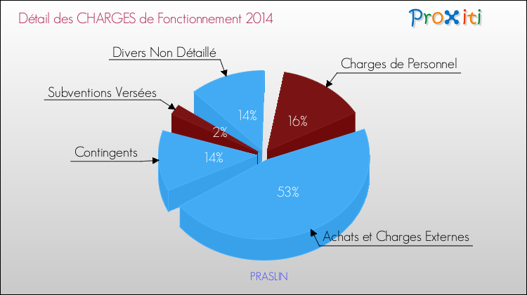 Décomposition des Charges de Fonctionnement 2014 de la commune de PRASLIN Charges de Fonctionnement 2014 pour la commune de PRASLIN
