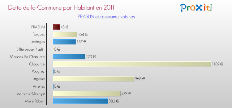 Dette par habitant de la commune en 2011 pour PRASLIN et les communes proches Comparaison de la dette par habitant de la commune en 2011 pour PRASLIN et les communes voisines