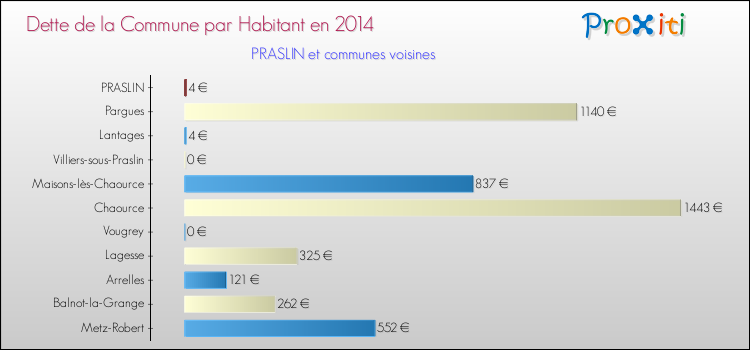 Dette par habitant de la commune en 2014 pour PRASLIN et les communes proches Comparaison de la dette par habitant de la commune en 2014 pour PRASLIN et les communes voisines