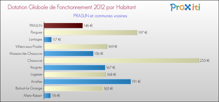 Montant des dotations globales de fonctionnement DGF par Habitant pour PRASLIN et les communes proches Comparaison des des dotations globales de fonctionnement DGF par habitant pour PRASLIN et les communes voisines