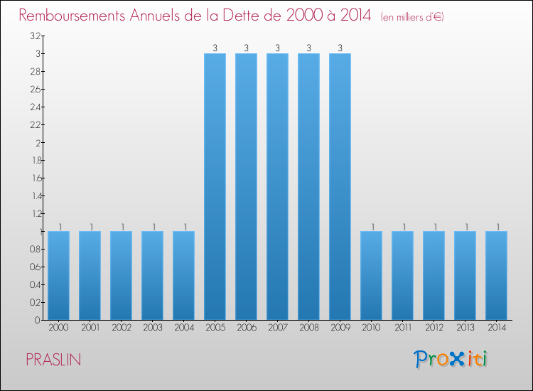 Evolution de l'annuité de la dette pour la commune de PRASLIN de 2000 à 2014 Annuités de la dette pour PRASLIN de 2000 à 2014