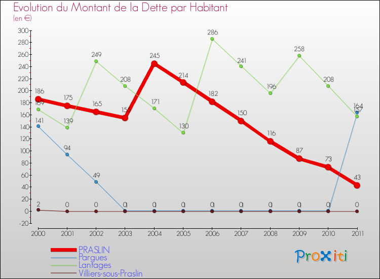 Evolution de la dette par habitant pour la commune de PRASLIN et les communes proches Comparaison de la dette par habitant pour PRASLIN et les communes voisines