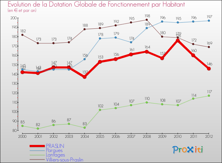Evolution et montant de la dotation globale de fonctionnement par Habitant pour PRASLIN et les communes proches Comparaison des dotations globales de fonctionnement par habitant pour PRASLIN et les communes voisines