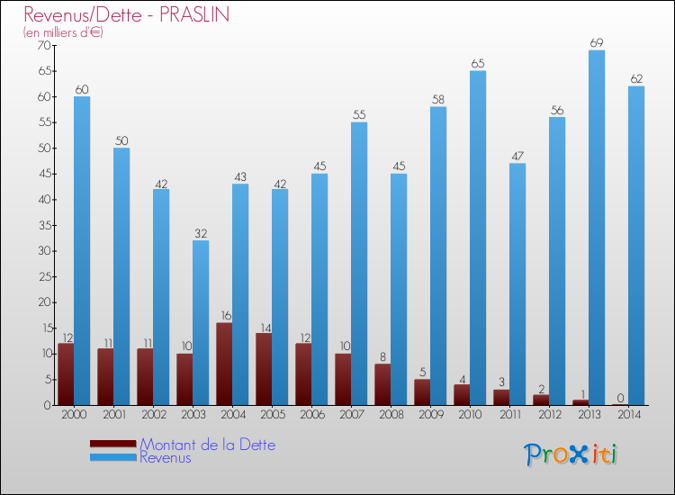 Evolution comparée de la dette et des revenus pour la commune de PRASLIN de 2000 à 2014 Comparaison de la dette et des revenus pour PRASLIN de 2000 à 2014